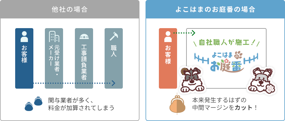 他社の場合:関与業者が多く、 料金が加算されてしまう。よこはまのお庭番の場合：本来発生するはずの 中間マージンをカット！